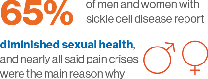 65% or men and women with sickle cell disease report diminished sexual health and nearly all said pain crises where the main reasons why