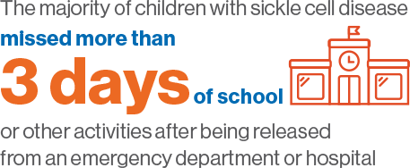 the majority og children with sickle cell disease missed more than 3 days of school or other activity after being releases from an emergency department of hospital